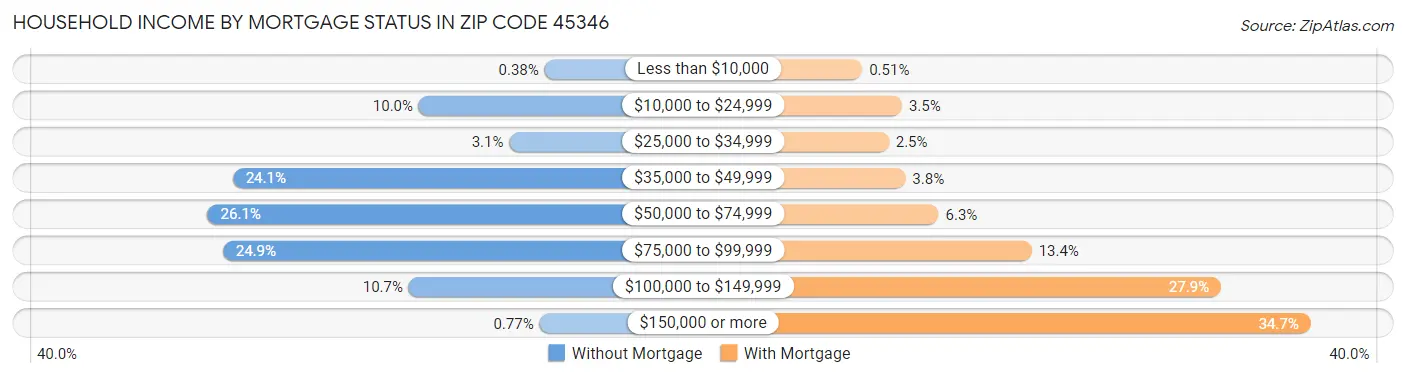 Household Income by Mortgage Status in Zip Code 45346