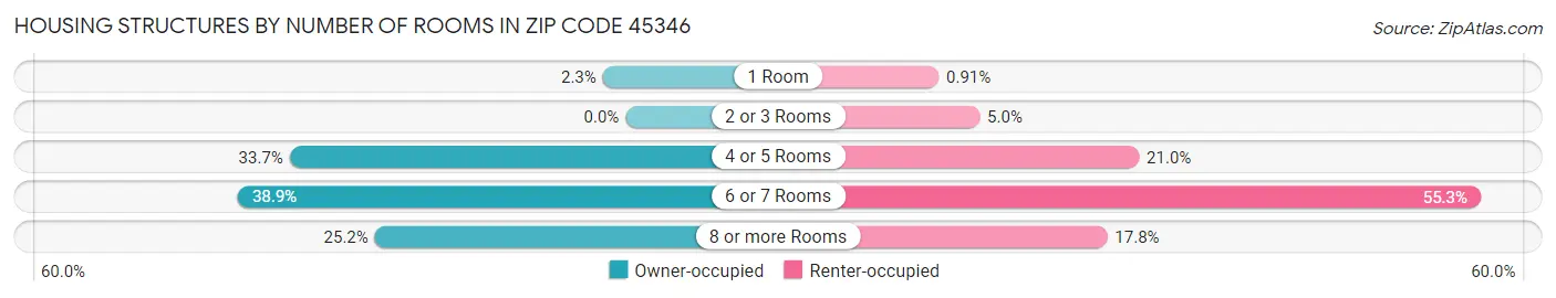 Housing Structures by Number of Rooms in Zip Code 45346