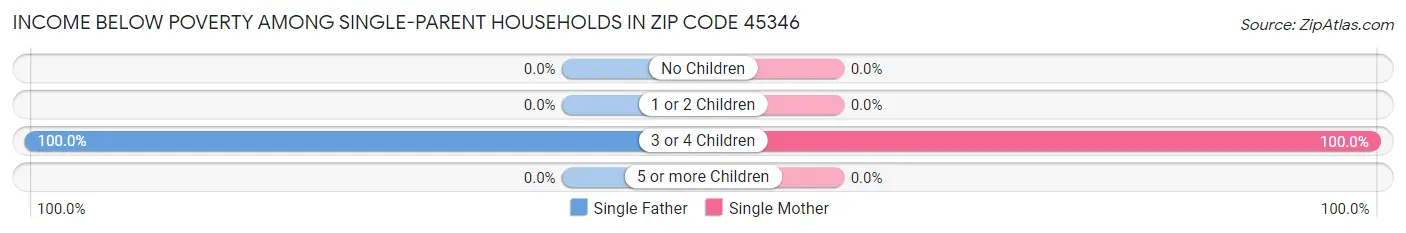 Income Below Poverty Among Single-Parent Households in Zip Code 45346