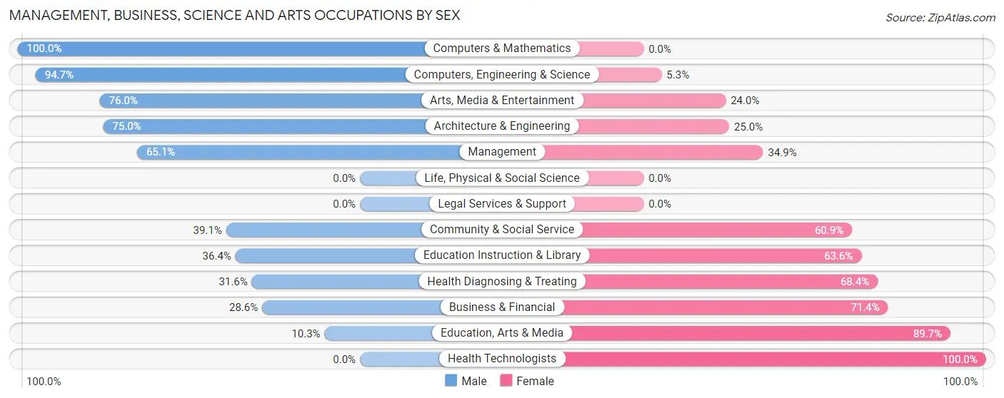 Management, Business, Science and Arts Occupations by Sex in Zip Code 45346