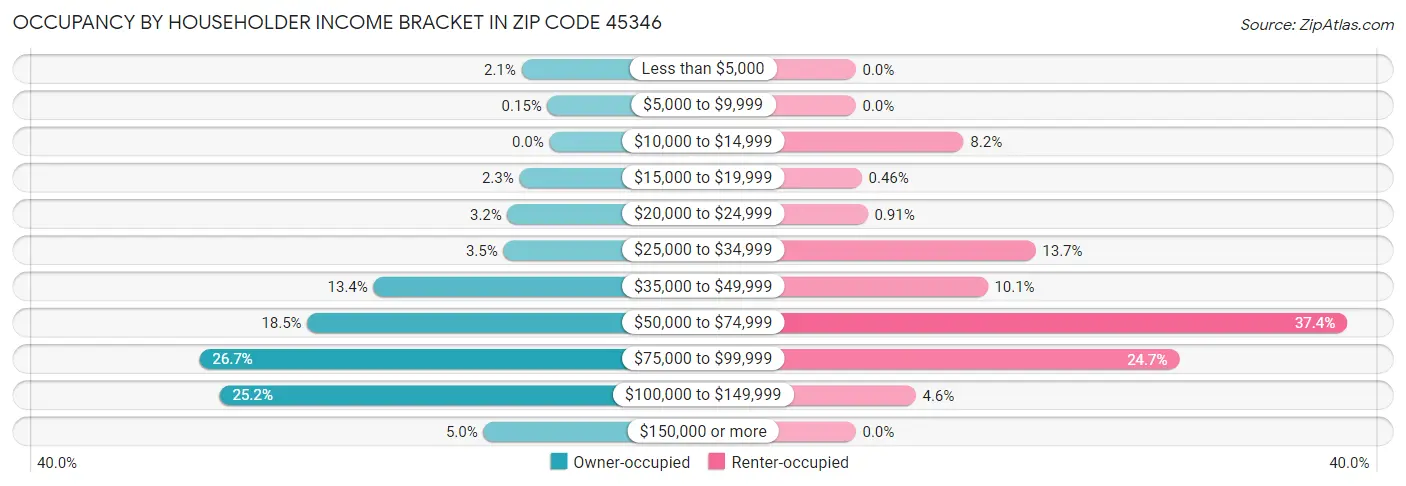 Occupancy by Householder Income Bracket in Zip Code 45346