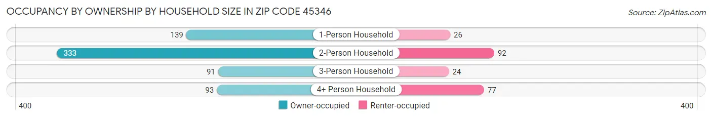 Occupancy by Ownership by Household Size in Zip Code 45346