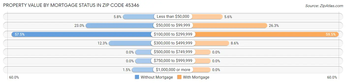 Property Value by Mortgage Status in Zip Code 45346