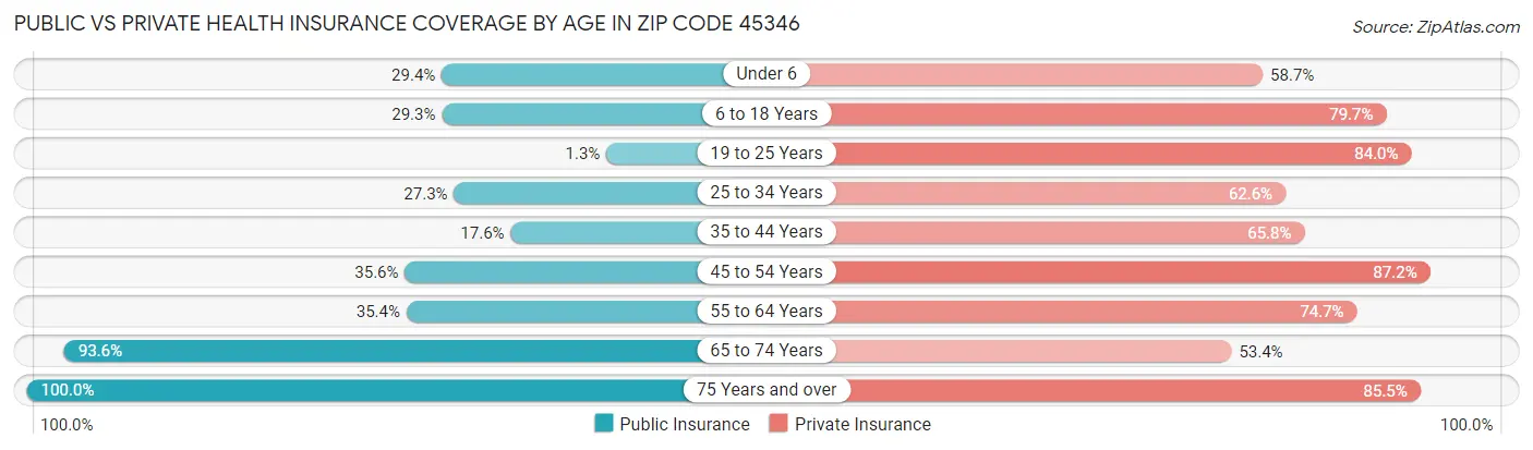 Public vs Private Health Insurance Coverage by Age in Zip Code 45346