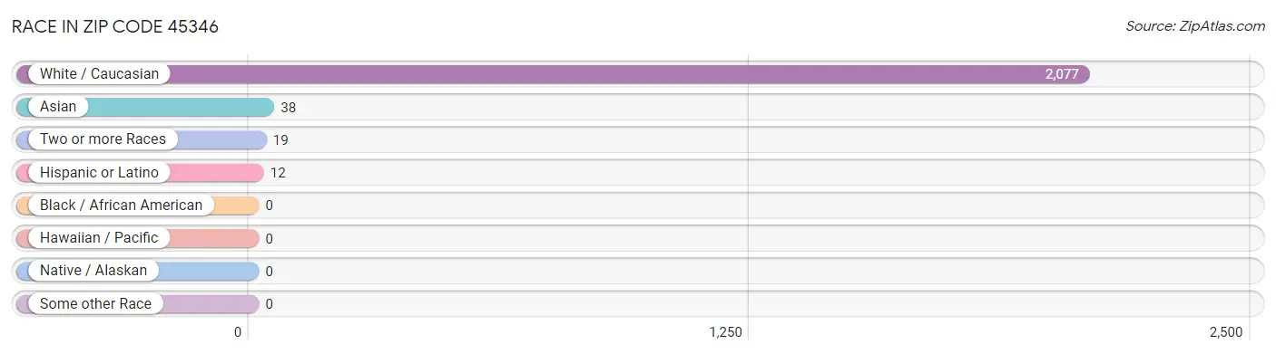 Race in Zip Code 45346