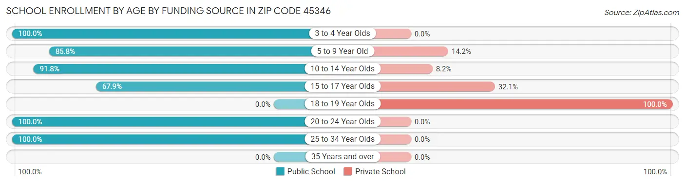 School Enrollment by Age by Funding Source in Zip Code 45346