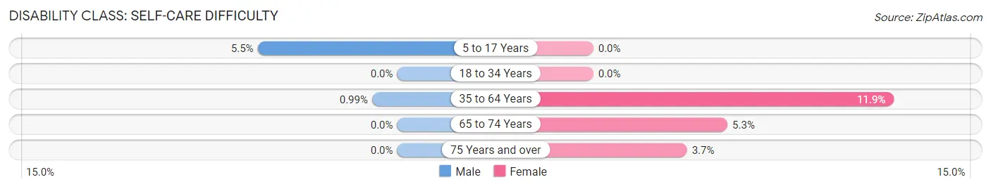 Disability in Zip Code 45346: <span>Self-Care Difficulty</span>