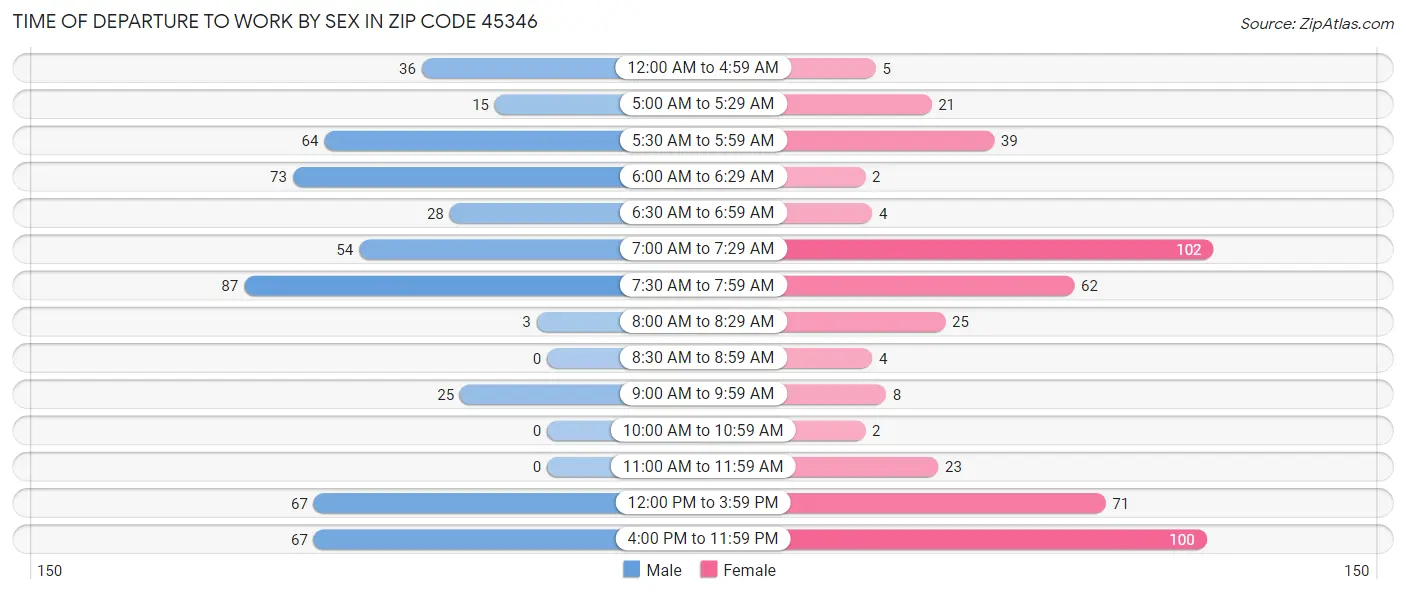 Time of Departure to Work by Sex in Zip Code 45346