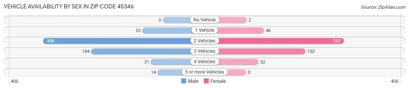 Vehicle Availability by Sex in Zip Code 45346