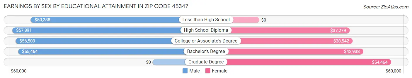 Earnings by Sex by Educational Attainment in Zip Code 45347