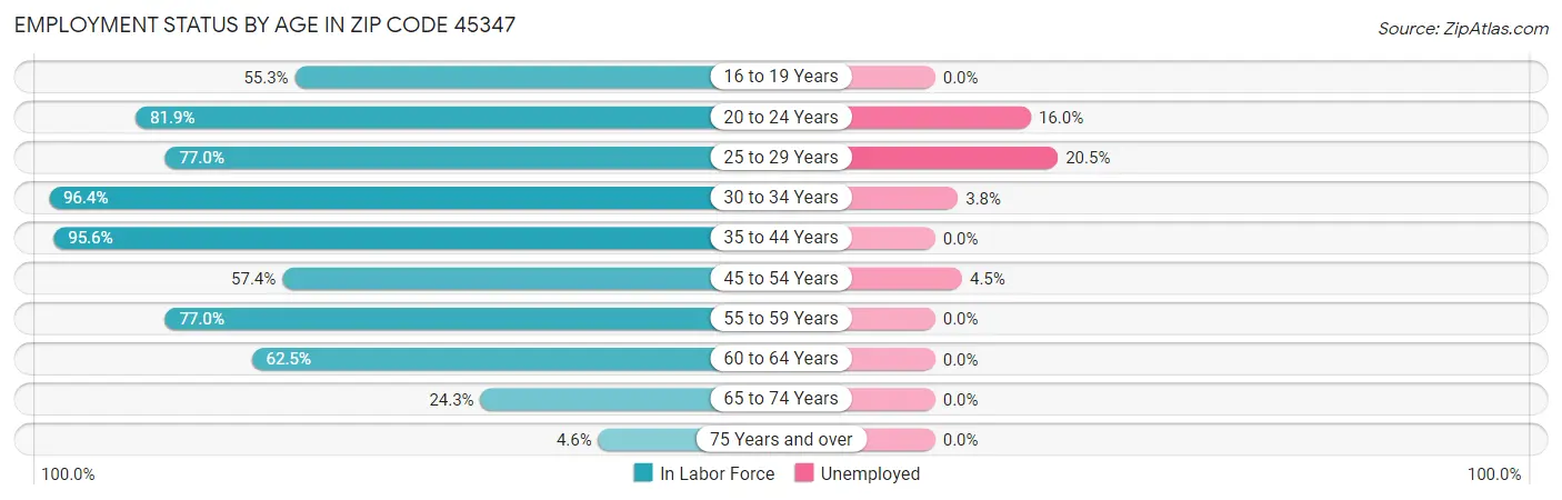 Employment Status by Age in Zip Code 45347