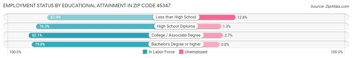 Employment Status by Educational Attainment in Zip Code 45347