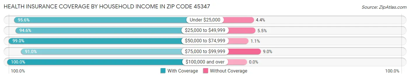 Health Insurance Coverage by Household Income in Zip Code 45347