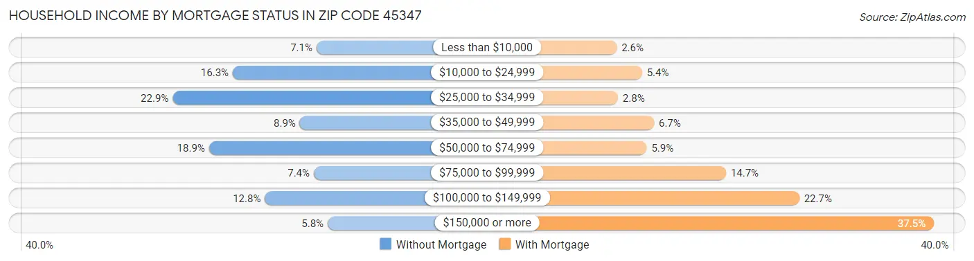 Household Income by Mortgage Status in Zip Code 45347