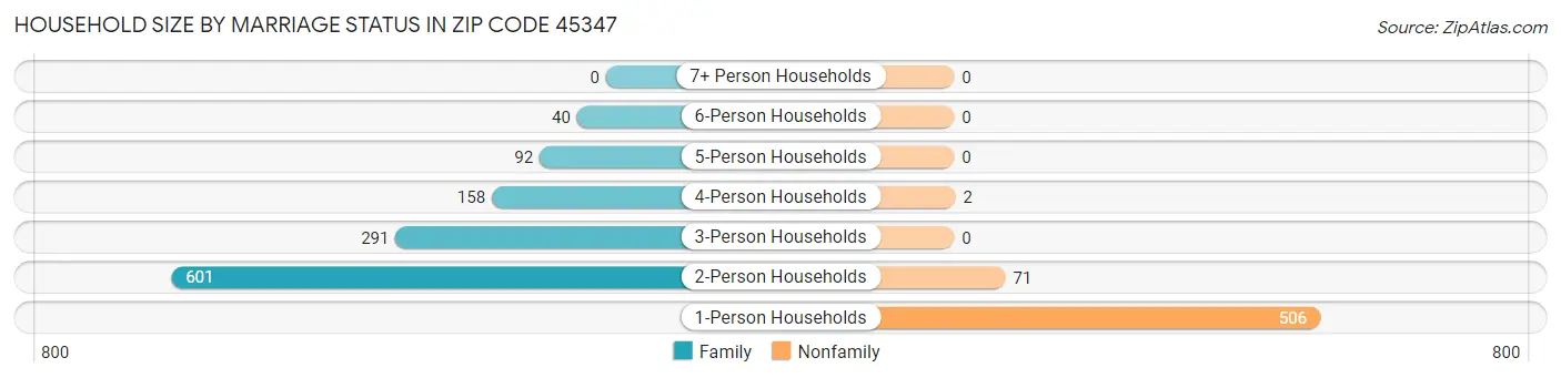 Household Size by Marriage Status in Zip Code 45347
