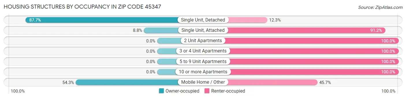 Housing Structures by Occupancy in Zip Code 45347