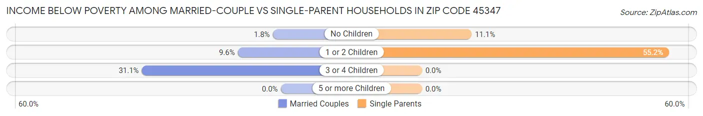 Income Below Poverty Among Married-Couple vs Single-Parent Households in Zip Code 45347
