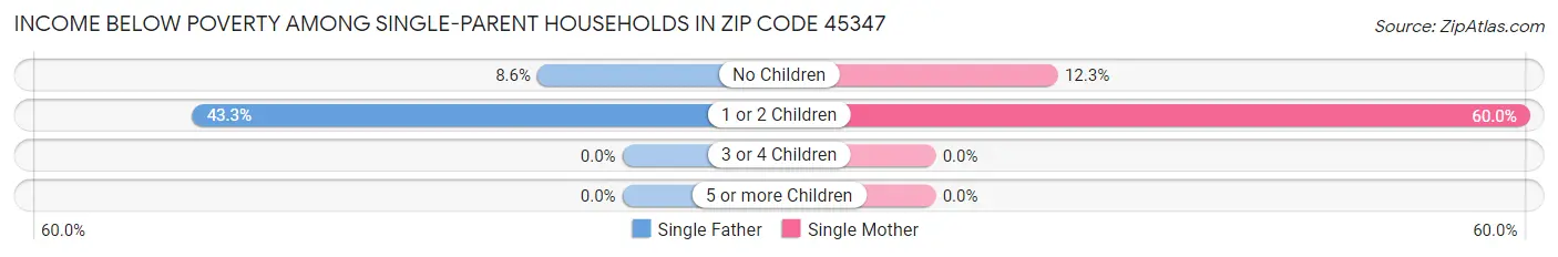 Income Below Poverty Among Single-Parent Households in Zip Code 45347