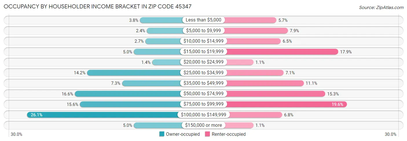 Occupancy by Householder Income Bracket in Zip Code 45347