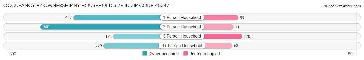 Occupancy by Ownership by Household Size in Zip Code 45347