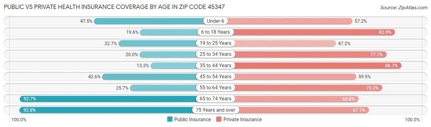 Public vs Private Health Insurance Coverage by Age in Zip Code 45347