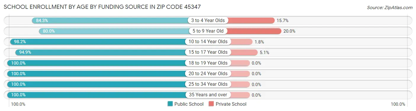 School Enrollment by Age by Funding Source in Zip Code 45347