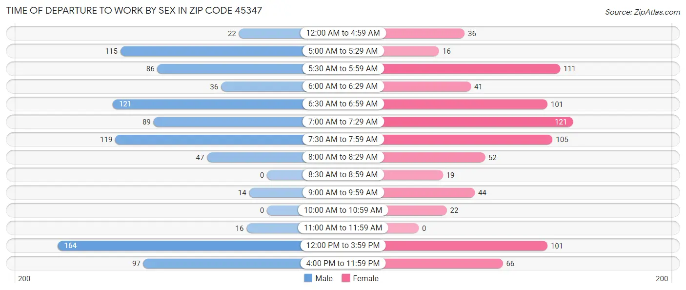 Time of Departure to Work by Sex in Zip Code 45347
