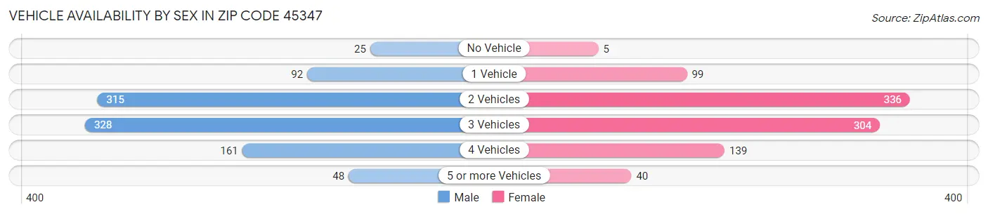 Vehicle Availability by Sex in Zip Code 45347