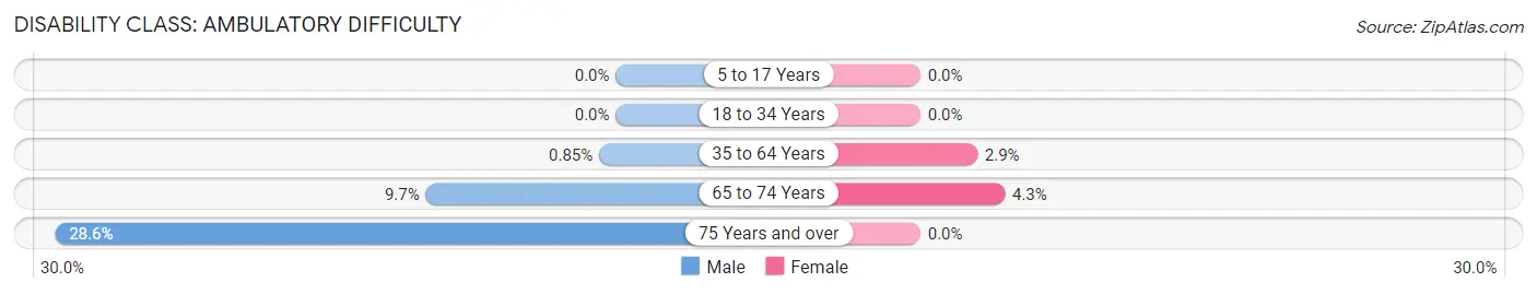 Disability in Zip Code 45348: <span>Ambulatory Difficulty</span>