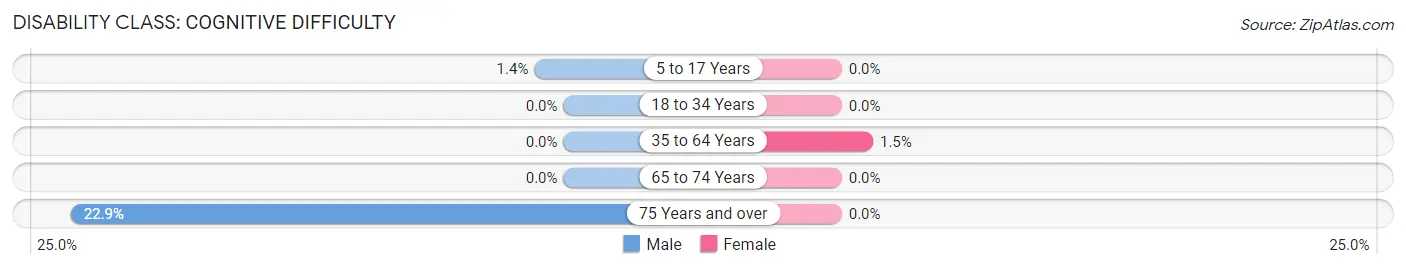 Disability in Zip Code 45348: <span>Cognitive Difficulty</span>