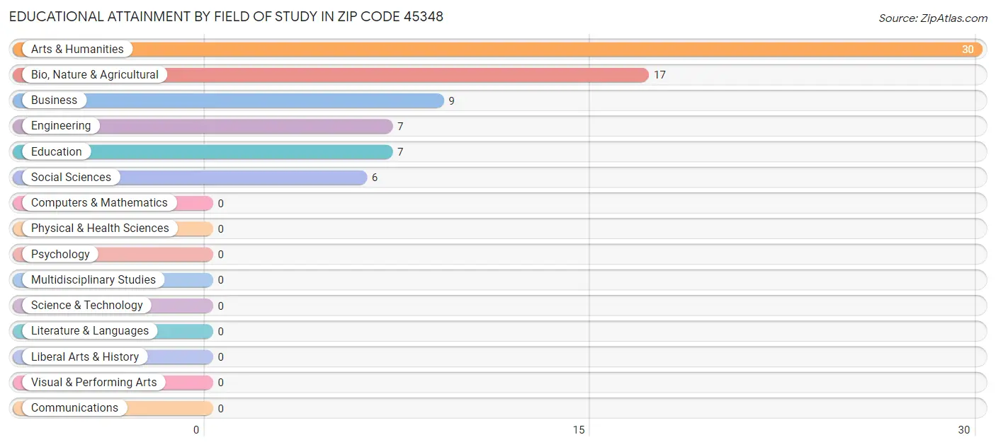 Educational Attainment by Field of Study in Zip Code 45348