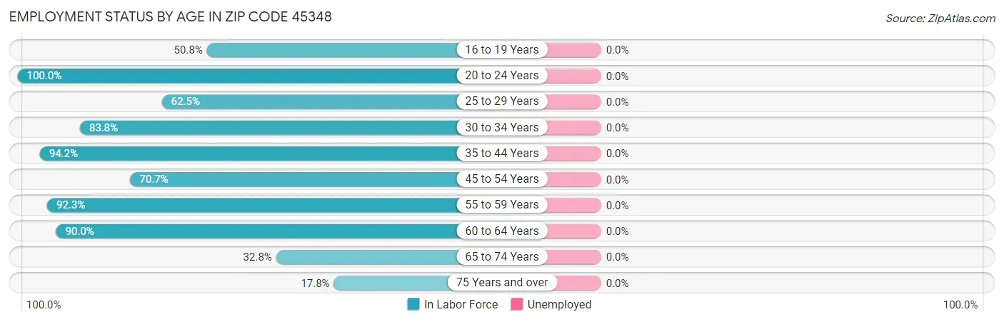 Employment Status by Age in Zip Code 45348