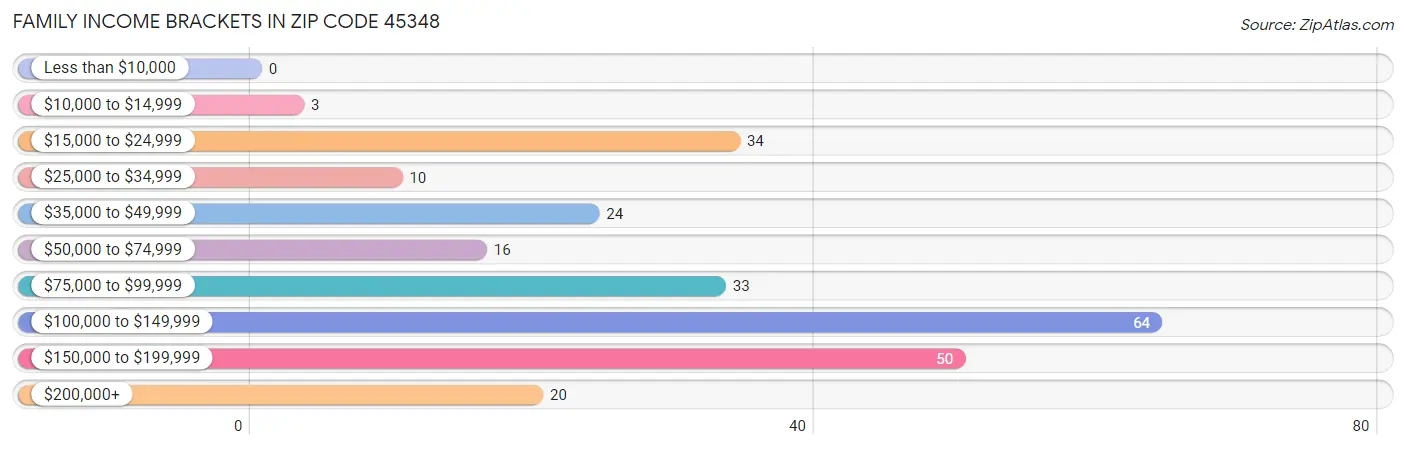 Family Income Brackets in Zip Code 45348