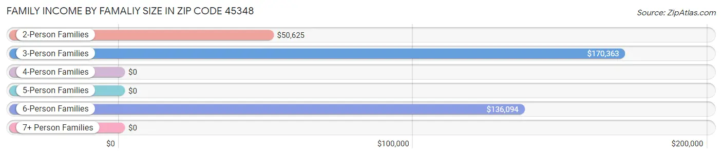 Family Income by Famaliy Size in Zip Code 45348