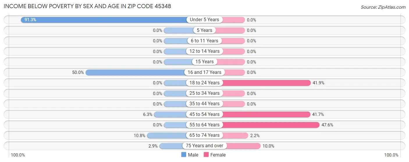 Income Below Poverty by Sex and Age in Zip Code 45348