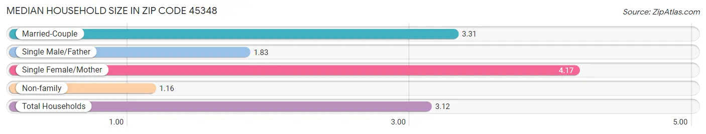 Median Household Size in Zip Code 45348