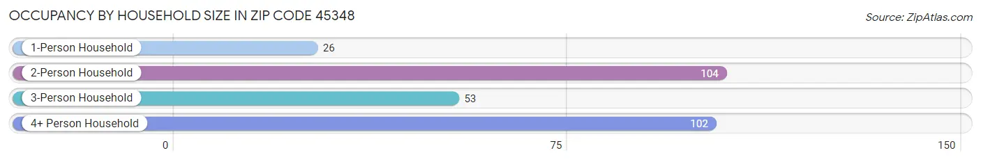 Occupancy by Household Size in Zip Code 45348