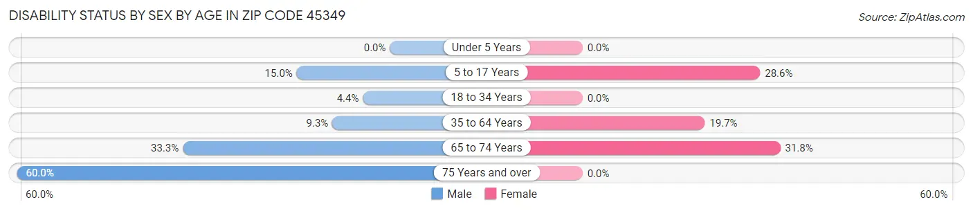 Disability Status by Sex by Age in Zip Code 45349