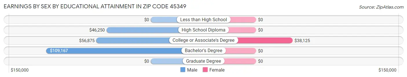 Earnings by Sex by Educational Attainment in Zip Code 45349