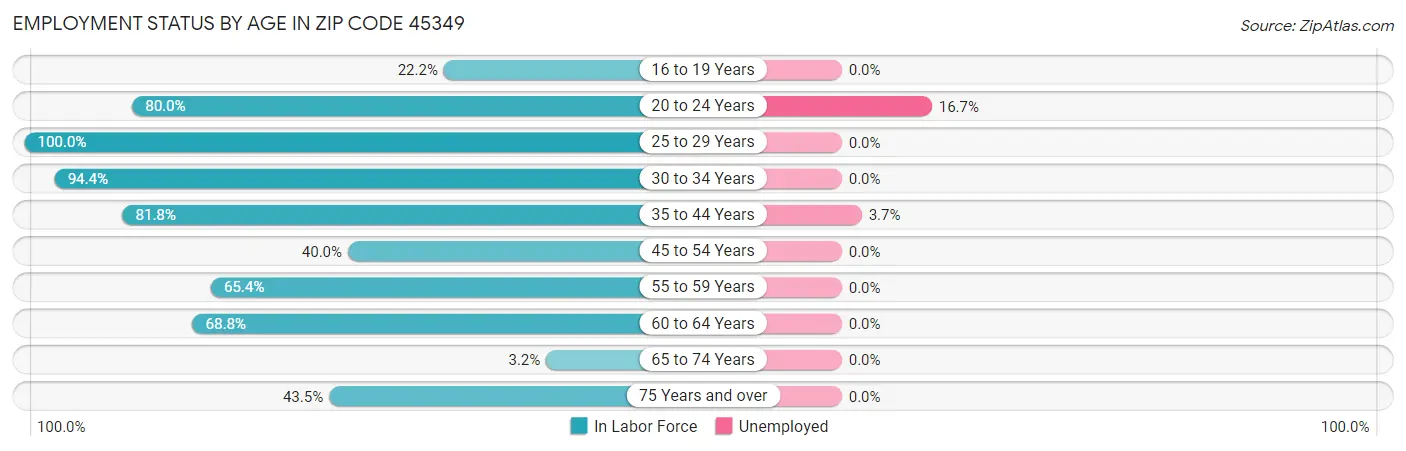 Employment Status by Age in Zip Code 45349