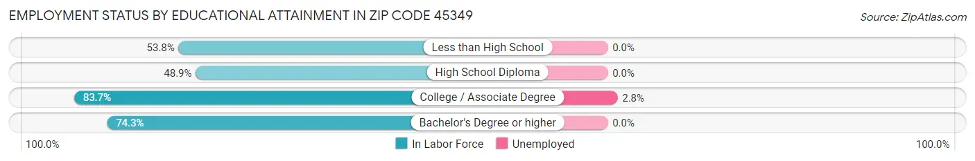 Employment Status by Educational Attainment in Zip Code 45349