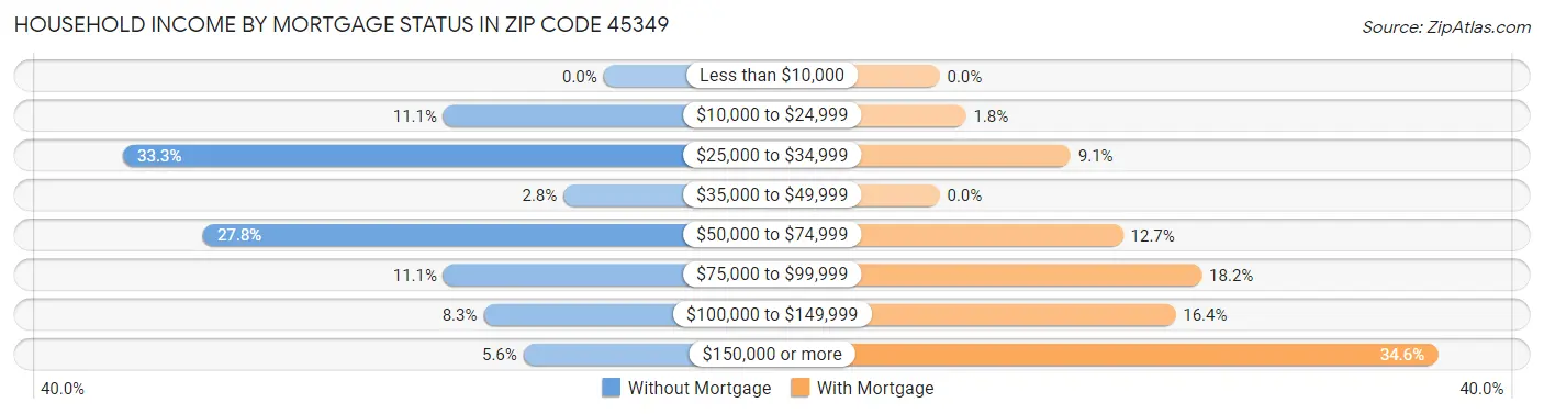 Household Income by Mortgage Status in Zip Code 45349