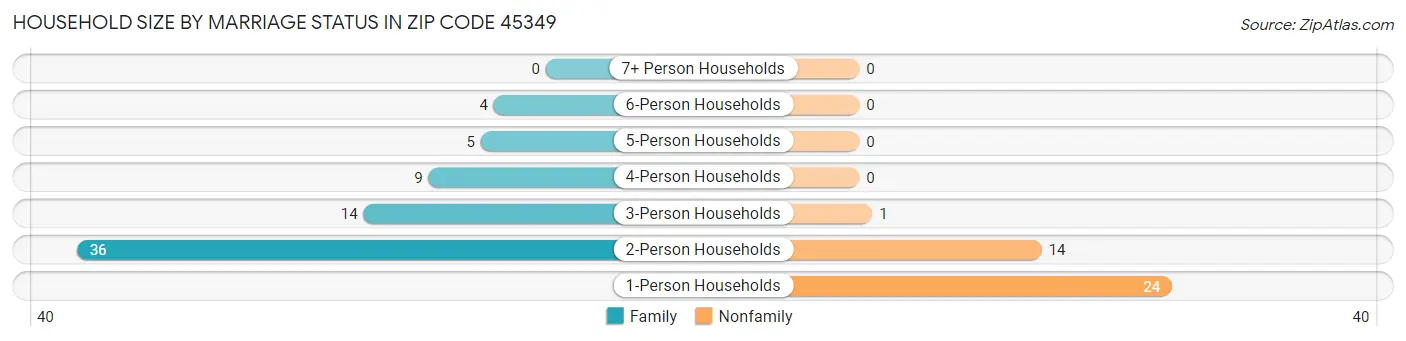 Household Size by Marriage Status in Zip Code 45349