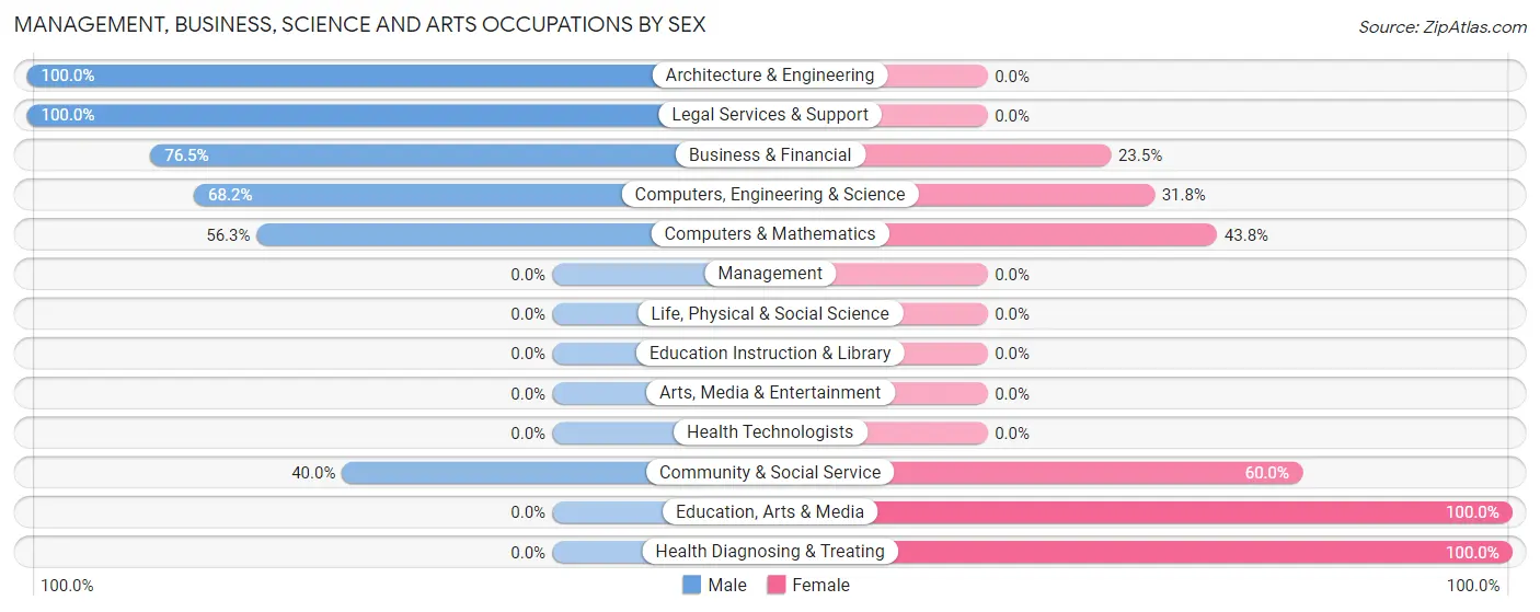 Management, Business, Science and Arts Occupations by Sex in Zip Code 45349