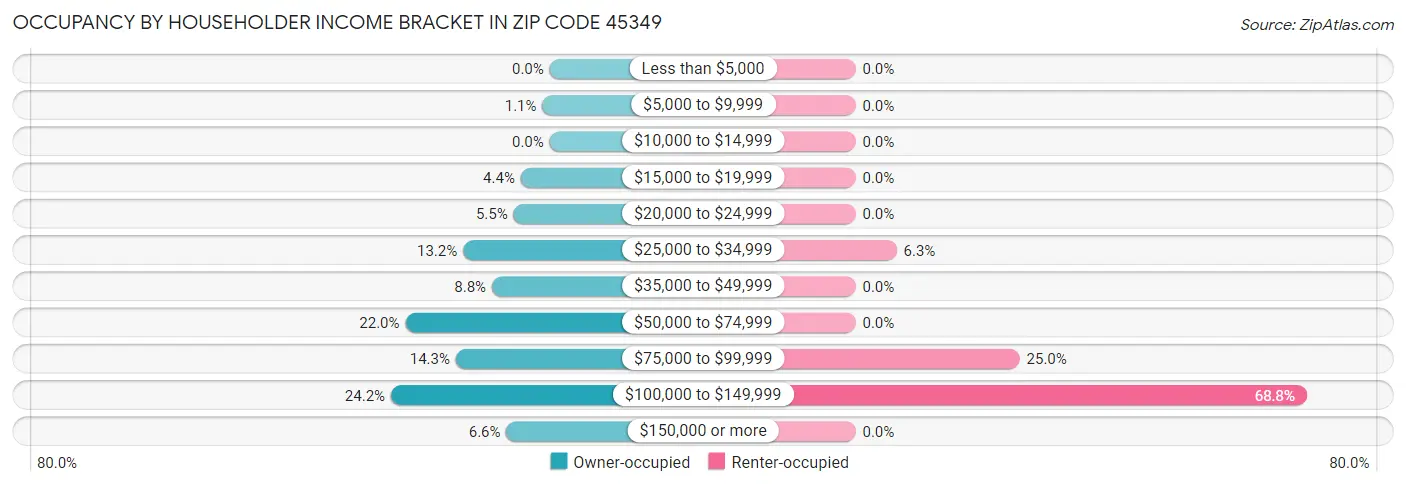 Occupancy by Householder Income Bracket in Zip Code 45349