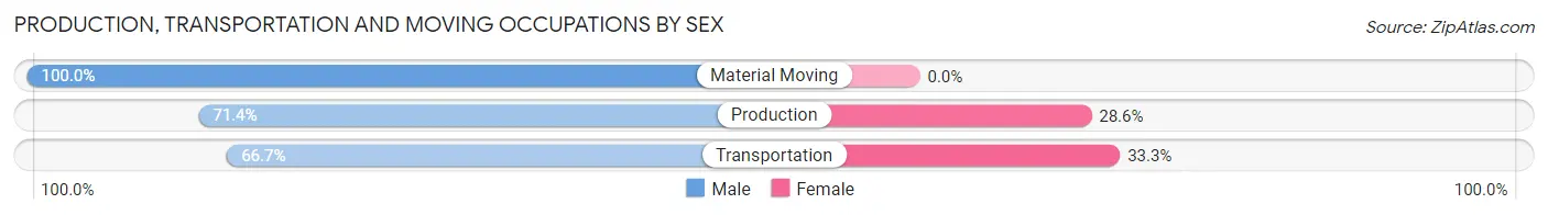 Production, Transportation and Moving Occupations by Sex in Zip Code 45349
