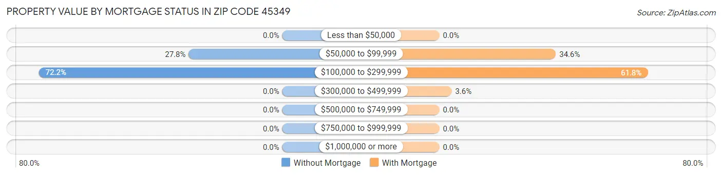 Property Value by Mortgage Status in Zip Code 45349