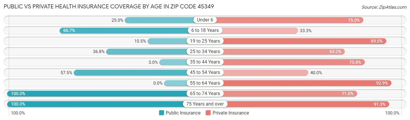 Public vs Private Health Insurance Coverage by Age in Zip Code 45349