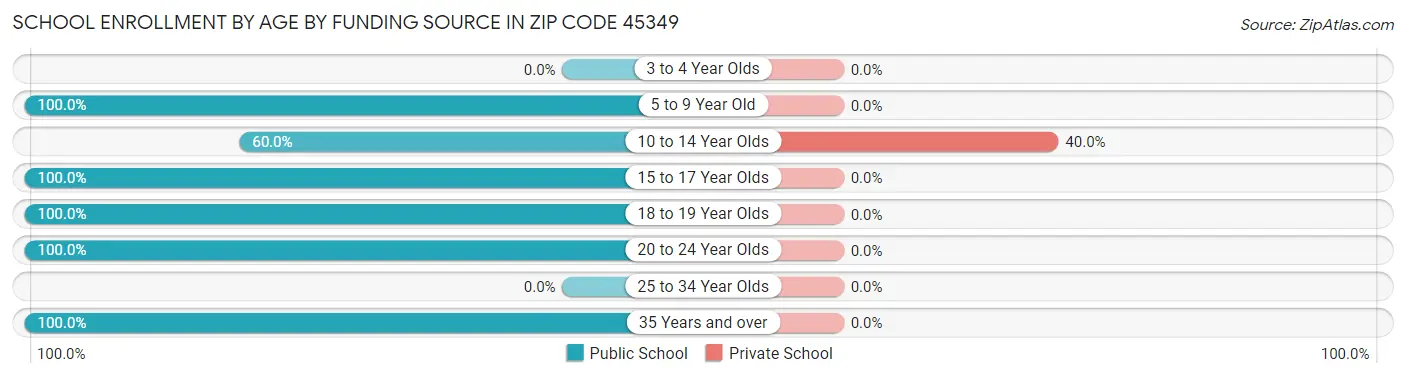 School Enrollment by Age by Funding Source in Zip Code 45349