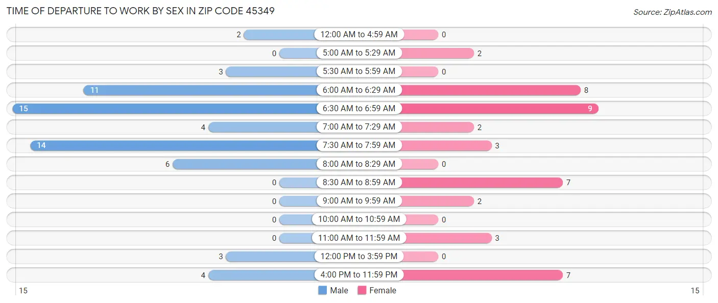 Time of Departure to Work by Sex in Zip Code 45349
